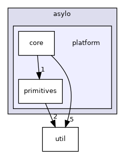 asylo/platform