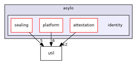 asylo/identity